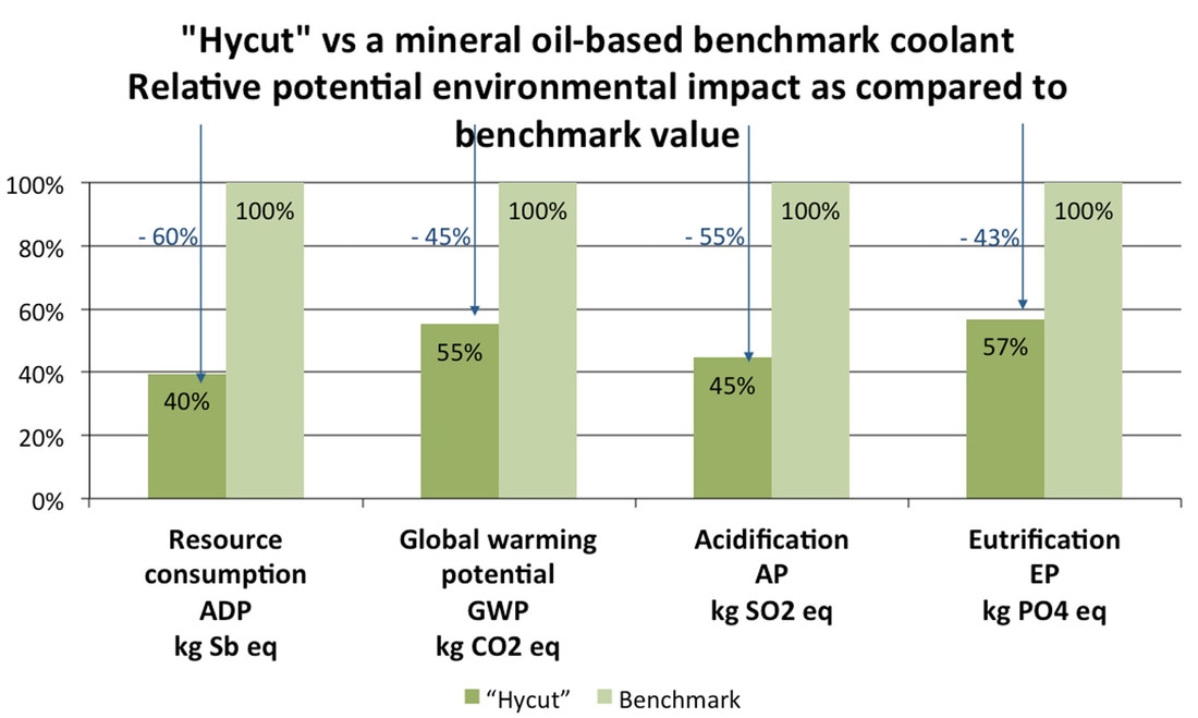 Hycut vs mineral oil based coolant enviro impact